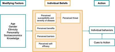 Theory-based behavioral change interventions to improve periodontal health